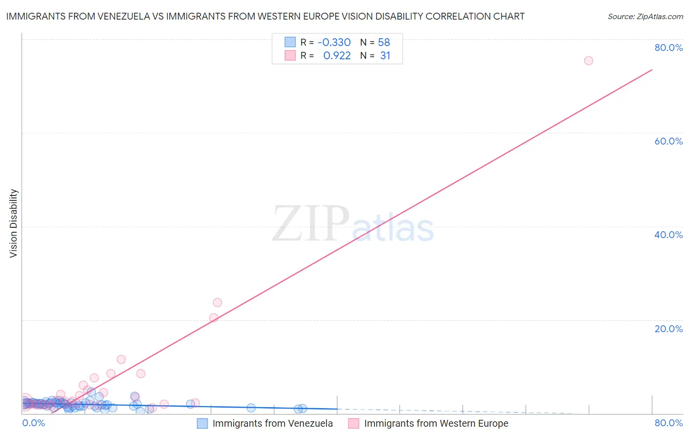 Immigrants from Venezuela vs Immigrants from Western Europe Vision Disability