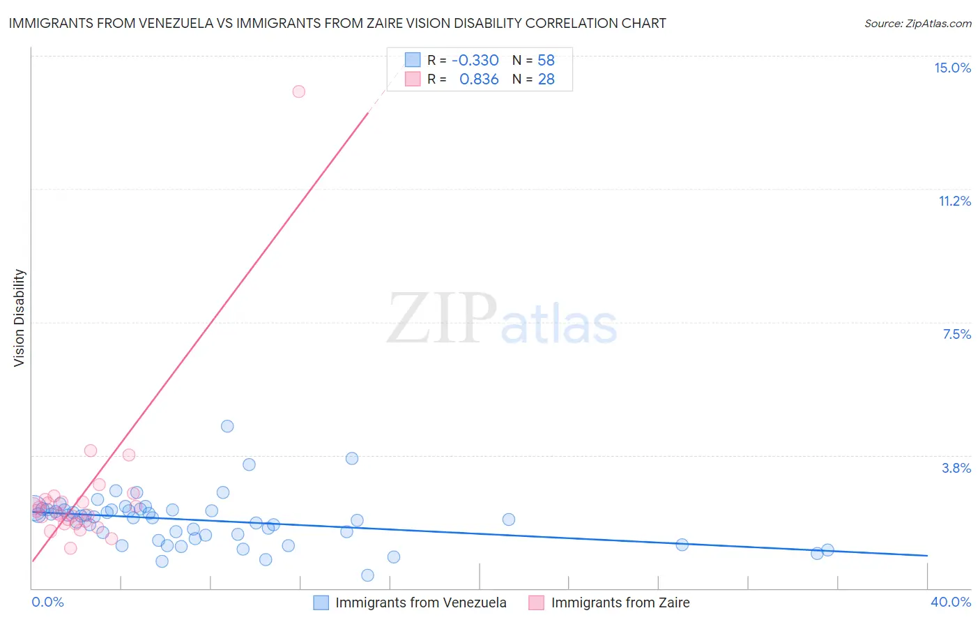 Immigrants from Venezuela vs Immigrants from Zaire Vision Disability