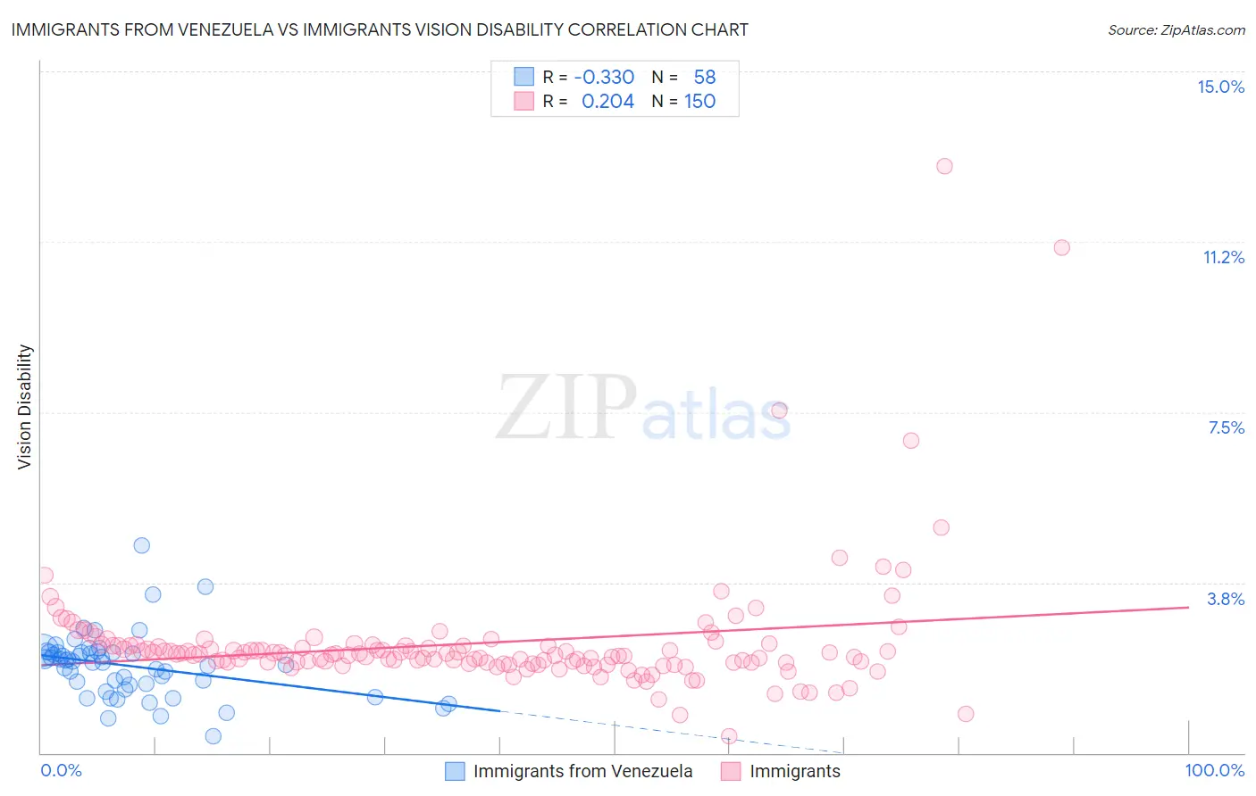 Immigrants from Venezuela vs Immigrants Vision Disability