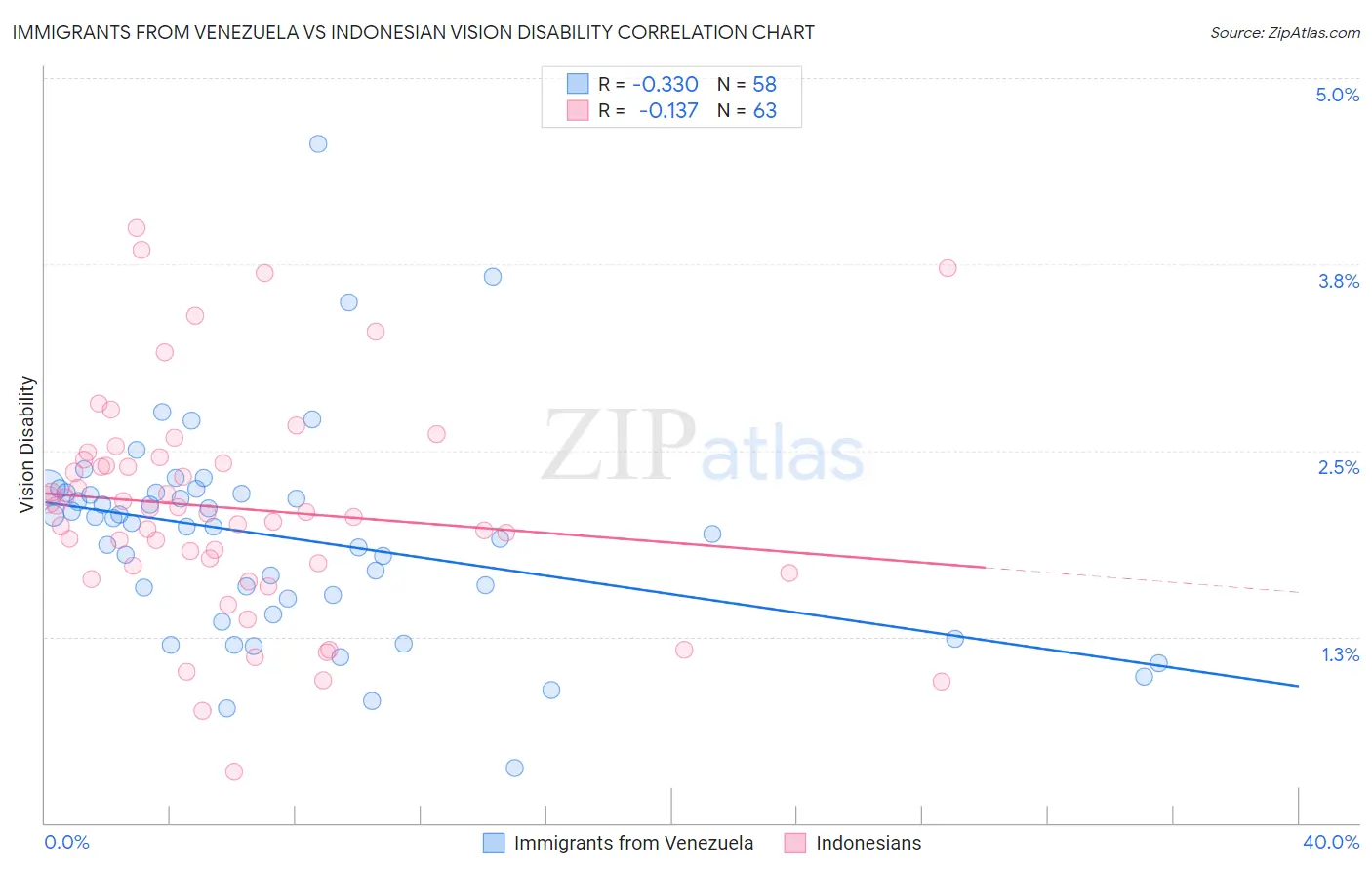 Immigrants from Venezuela vs Indonesian Vision Disability