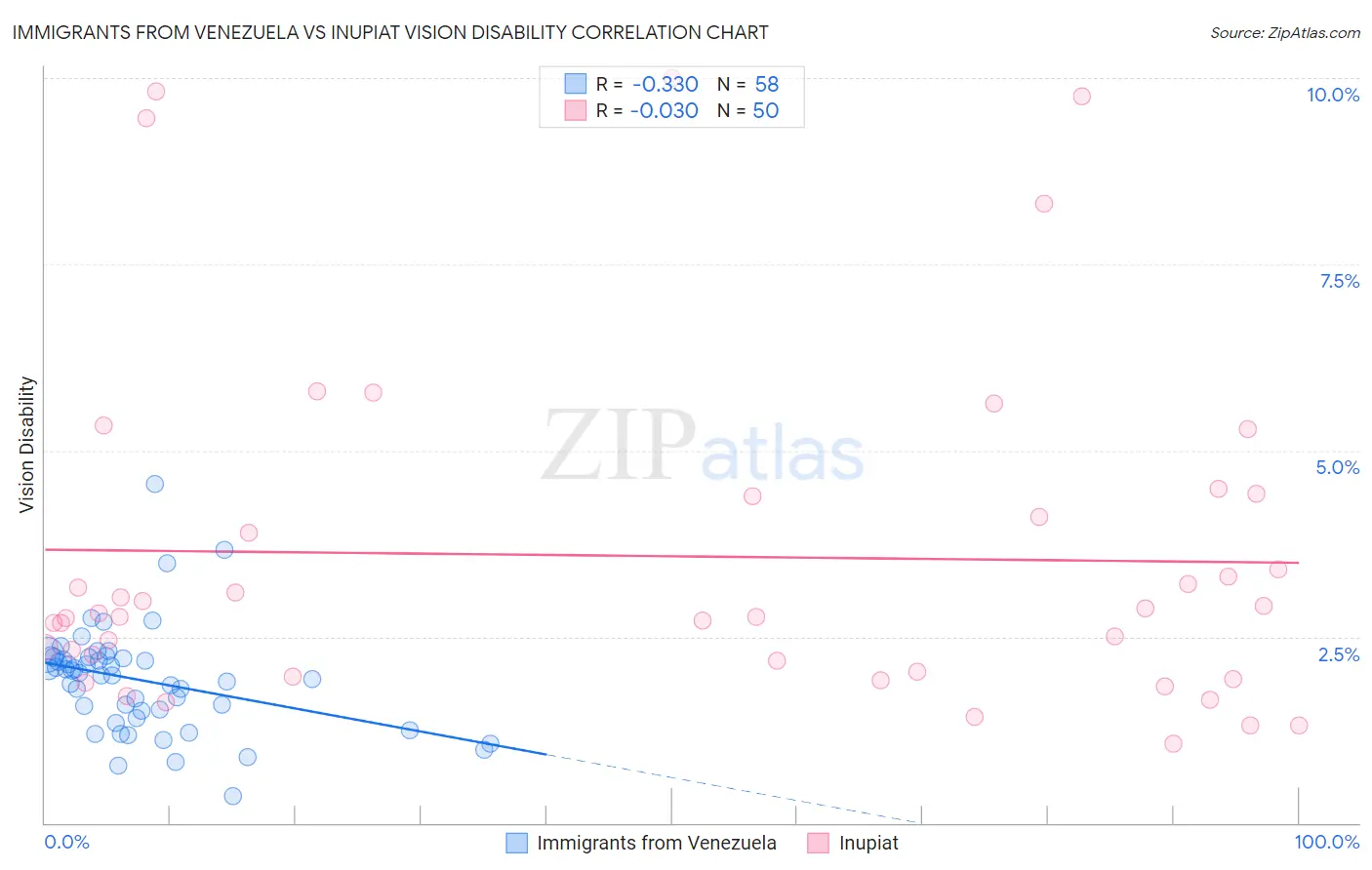 Immigrants from Venezuela vs Inupiat Vision Disability