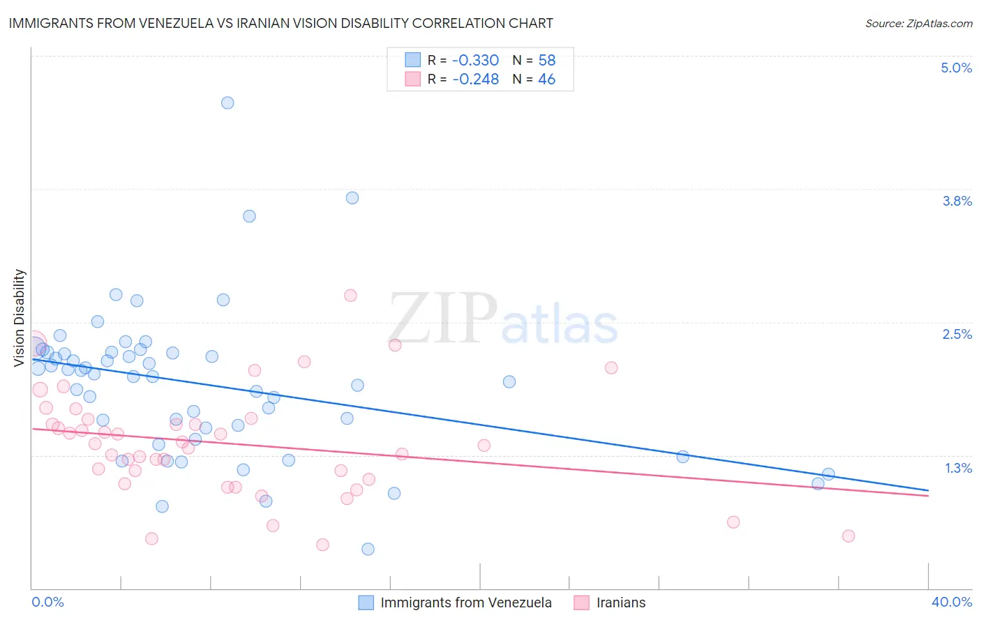 Immigrants from Venezuela vs Iranian Vision Disability
