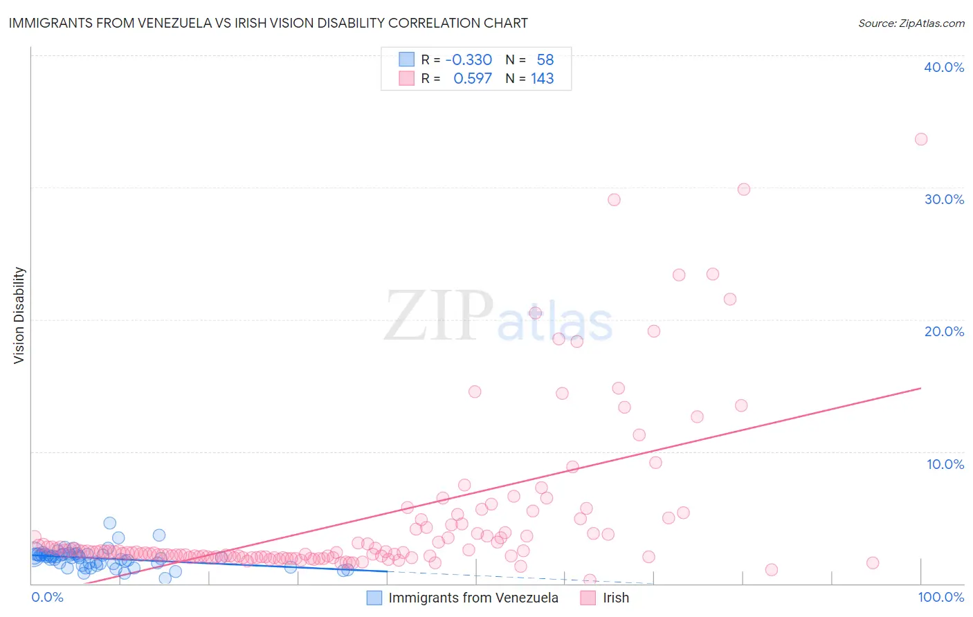 Immigrants from Venezuela vs Irish Vision Disability