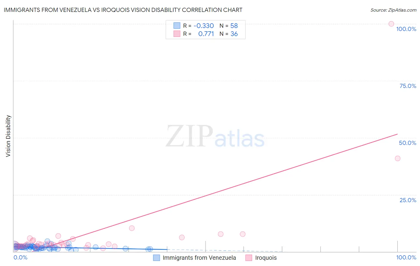 Immigrants from Venezuela vs Iroquois Vision Disability