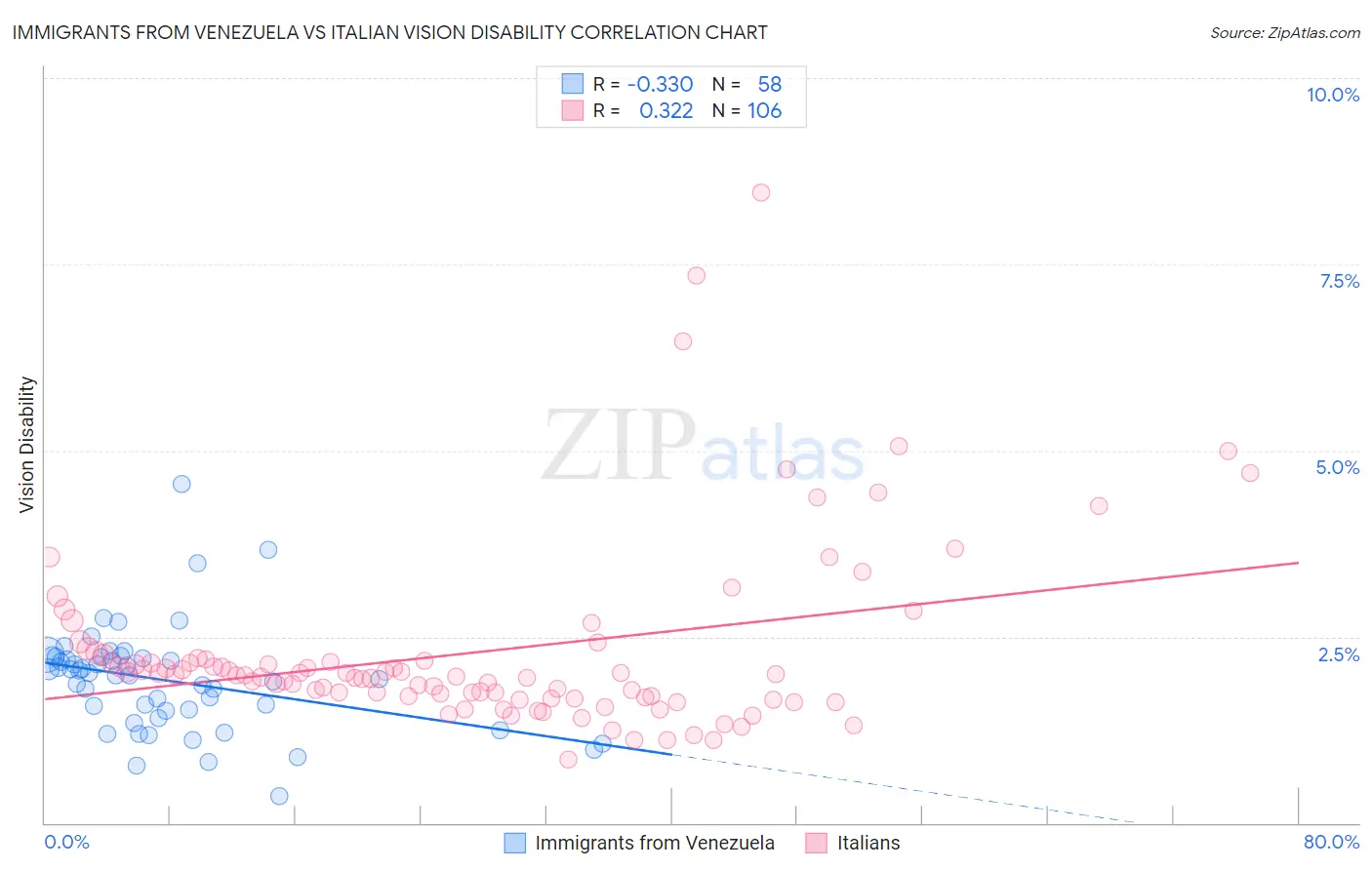 Immigrants from Venezuela vs Italian Vision Disability