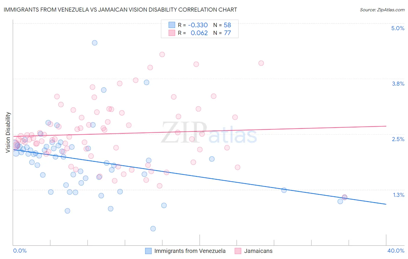 Immigrants from Venezuela vs Jamaican Vision Disability
