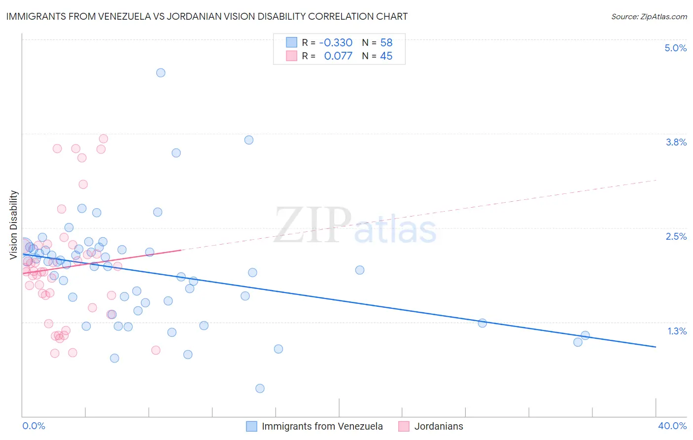 Immigrants from Venezuela vs Jordanian Vision Disability