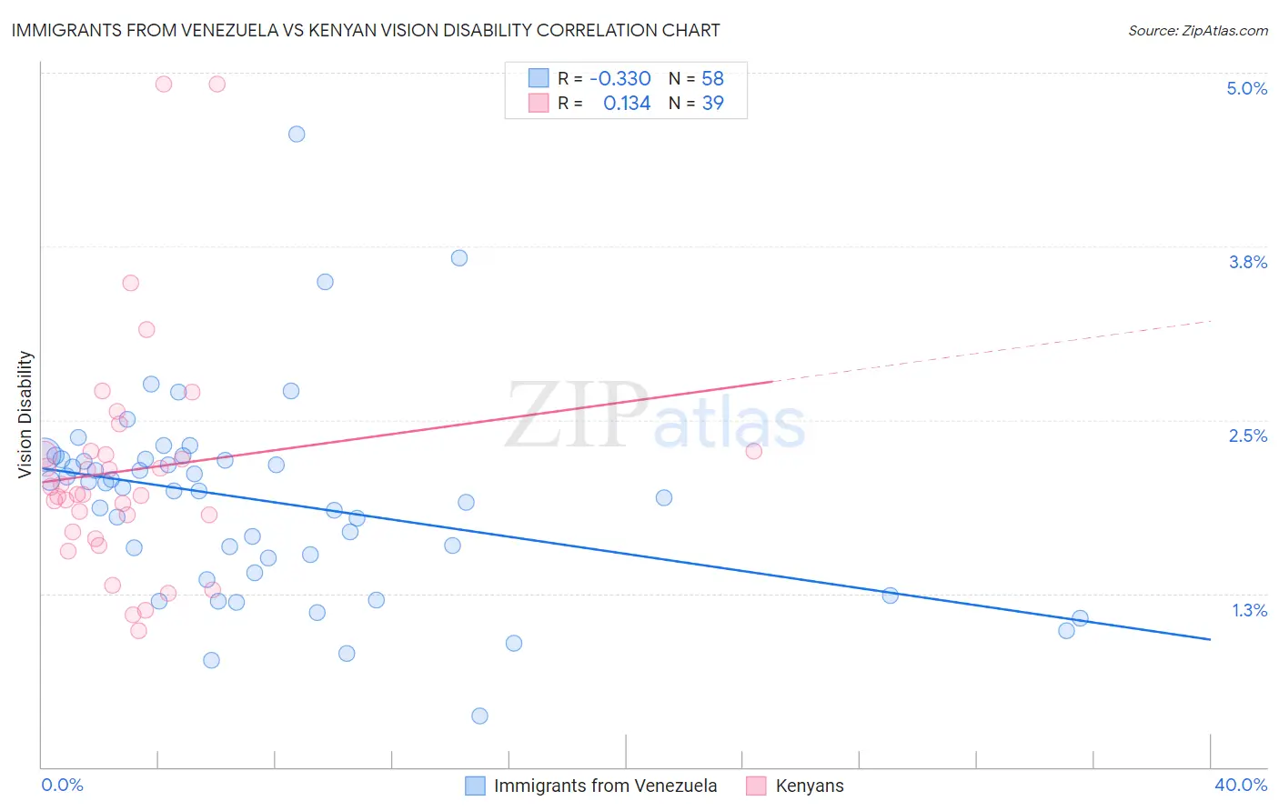 Immigrants from Venezuela vs Kenyan Vision Disability