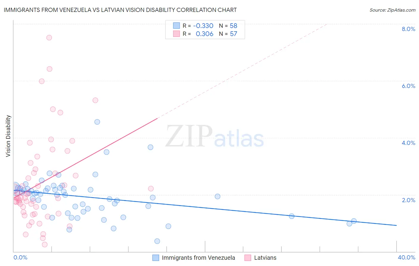 Immigrants from Venezuela vs Latvian Vision Disability