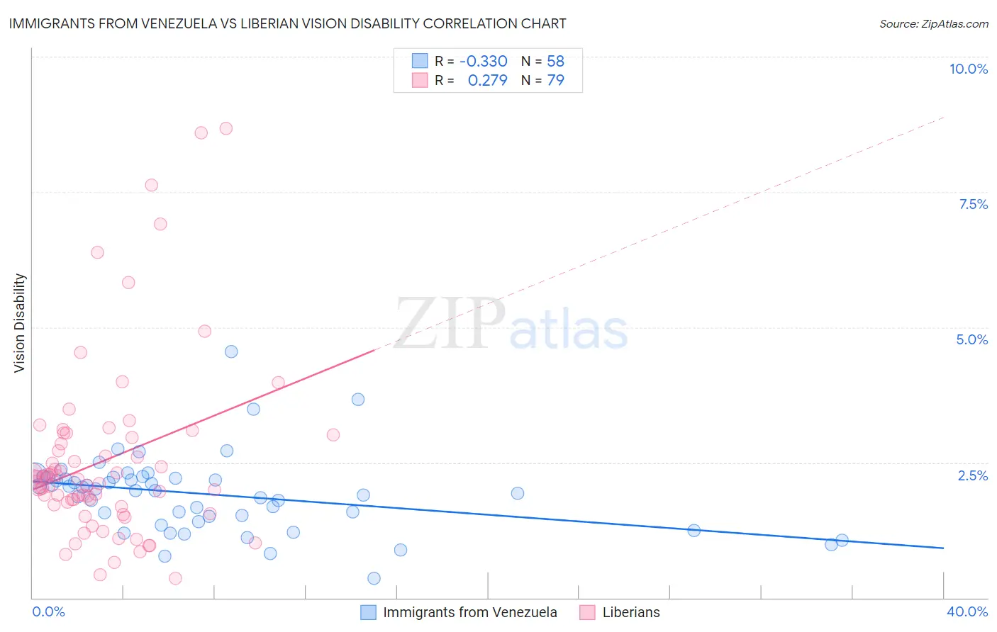 Immigrants from Venezuela vs Liberian Vision Disability