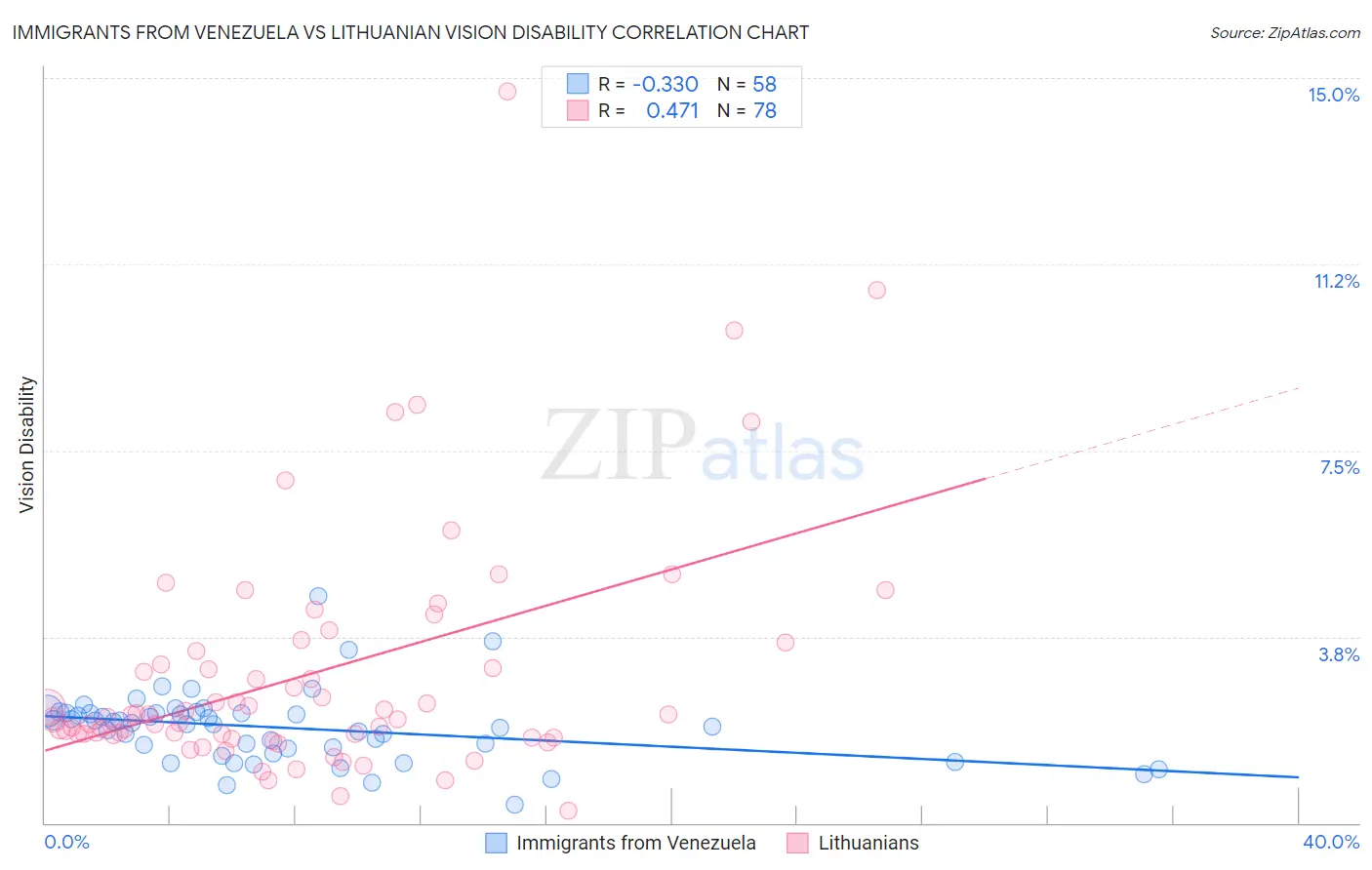 Immigrants from Venezuela vs Lithuanian Vision Disability