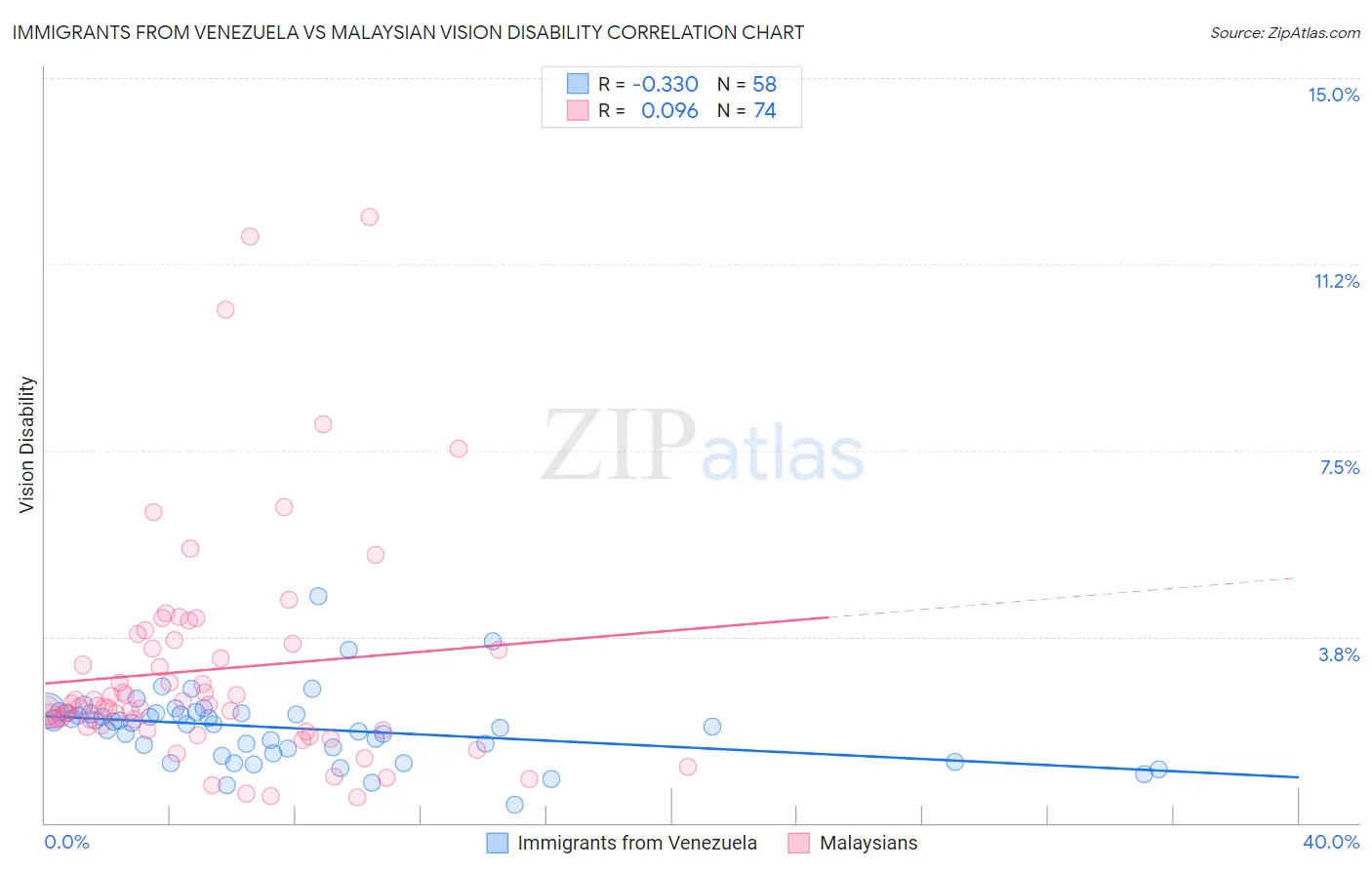 Immigrants from Venezuela vs Malaysian Vision Disability