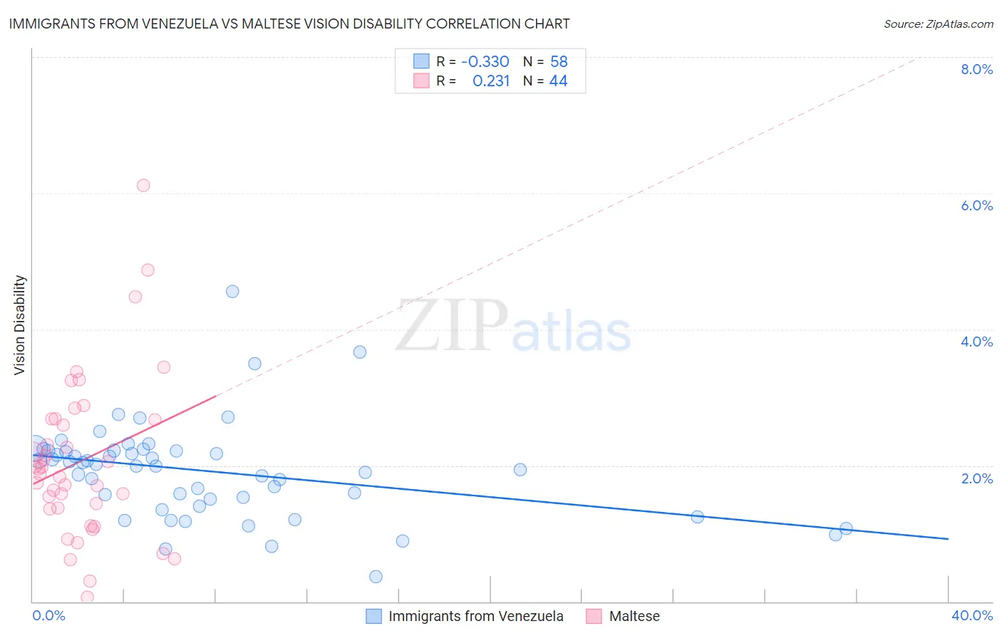 Immigrants from Venezuela vs Maltese Vision Disability