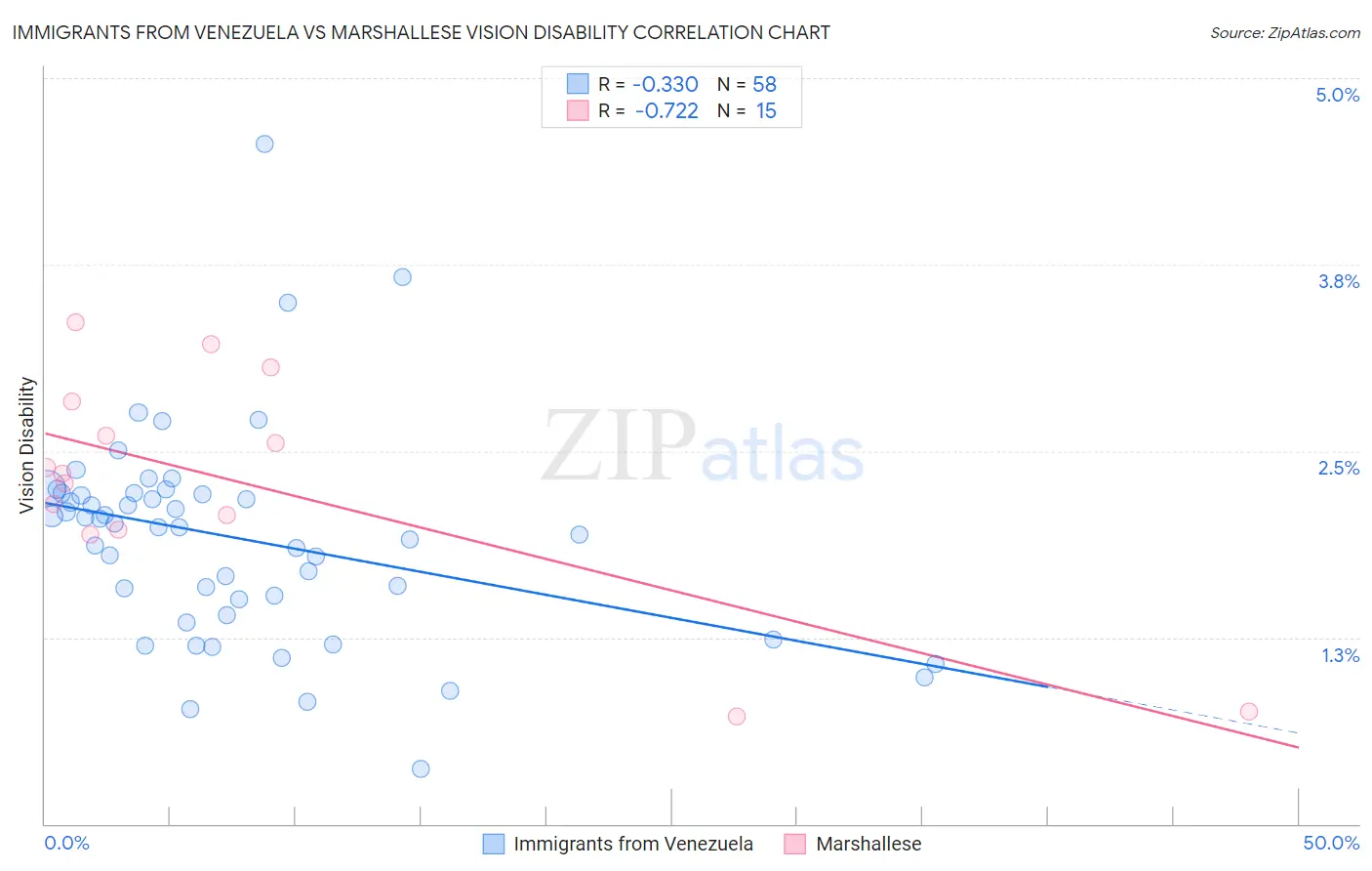 Immigrants from Venezuela vs Marshallese Vision Disability