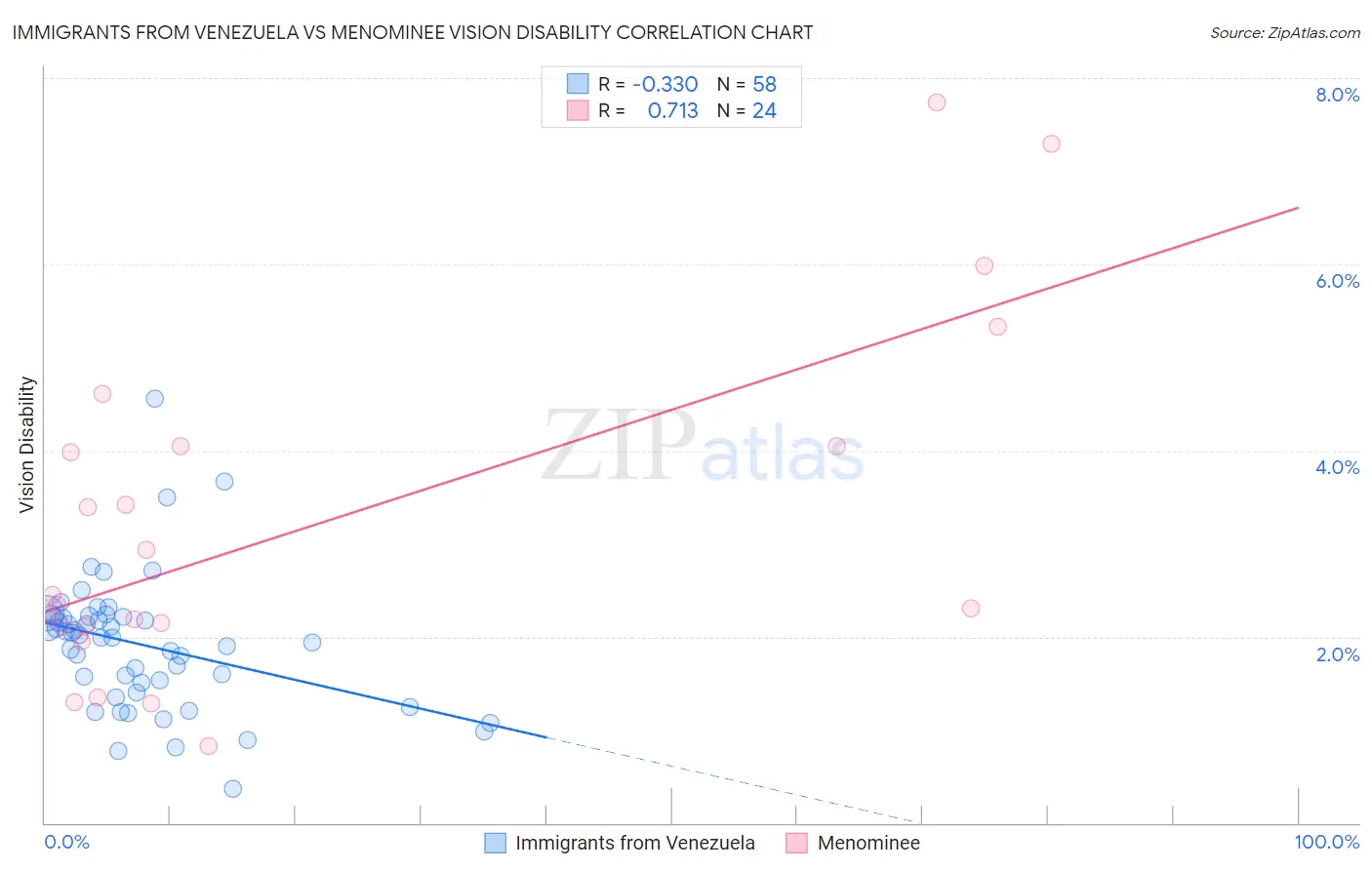 Immigrants from Venezuela vs Menominee Vision Disability