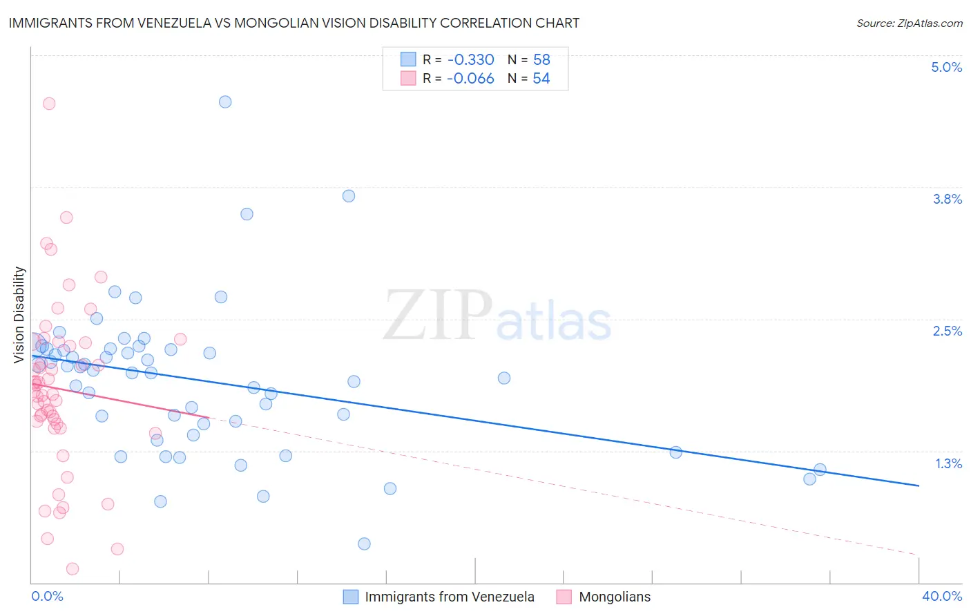 Immigrants from Venezuela vs Mongolian Vision Disability