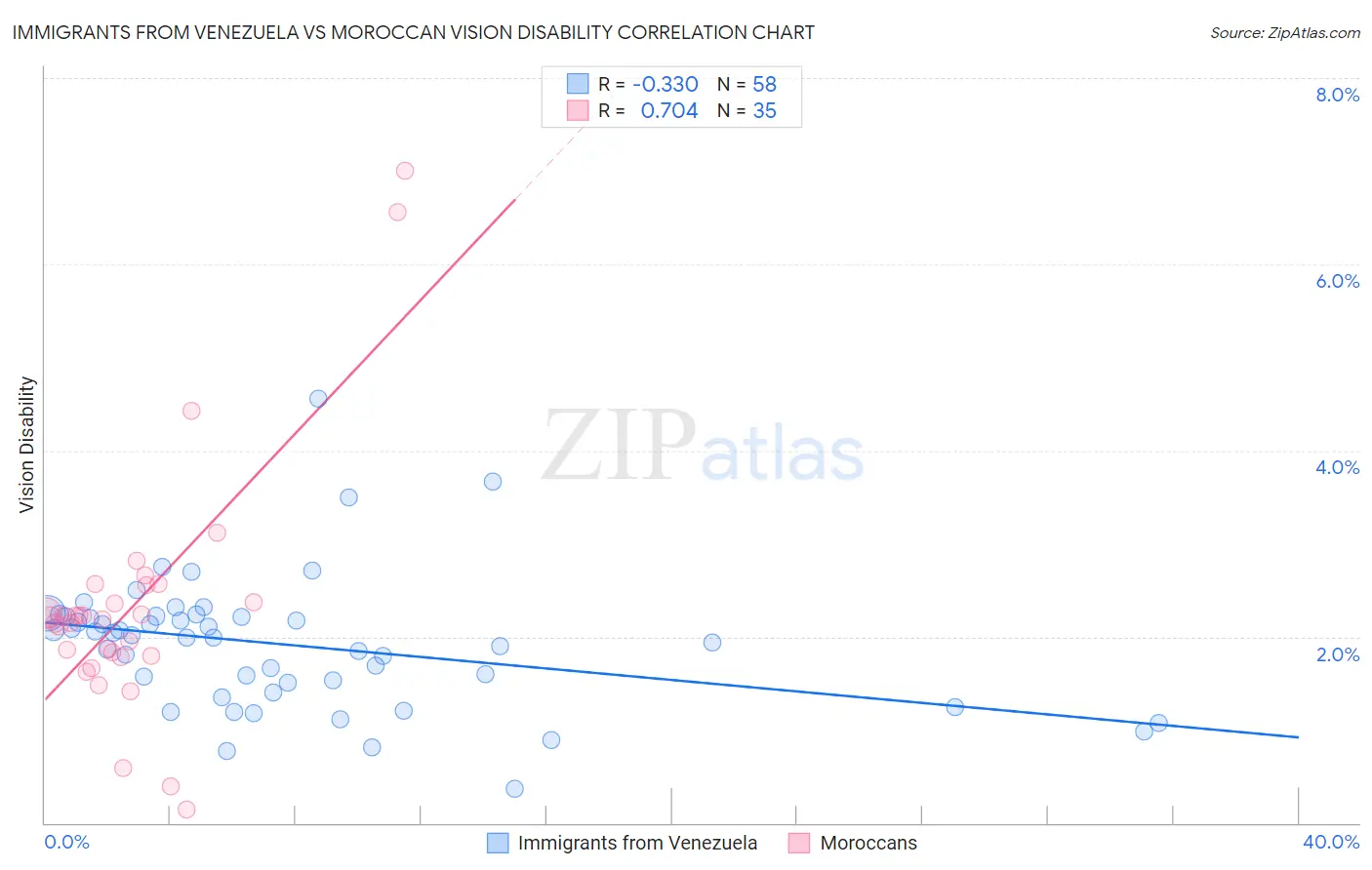 Immigrants from Venezuela vs Moroccan Vision Disability