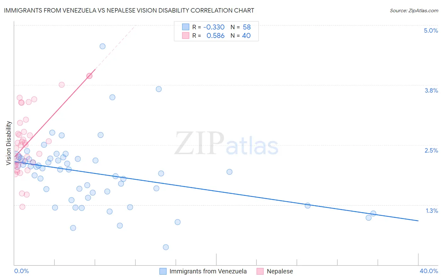 Immigrants from Venezuela vs Nepalese Vision Disability