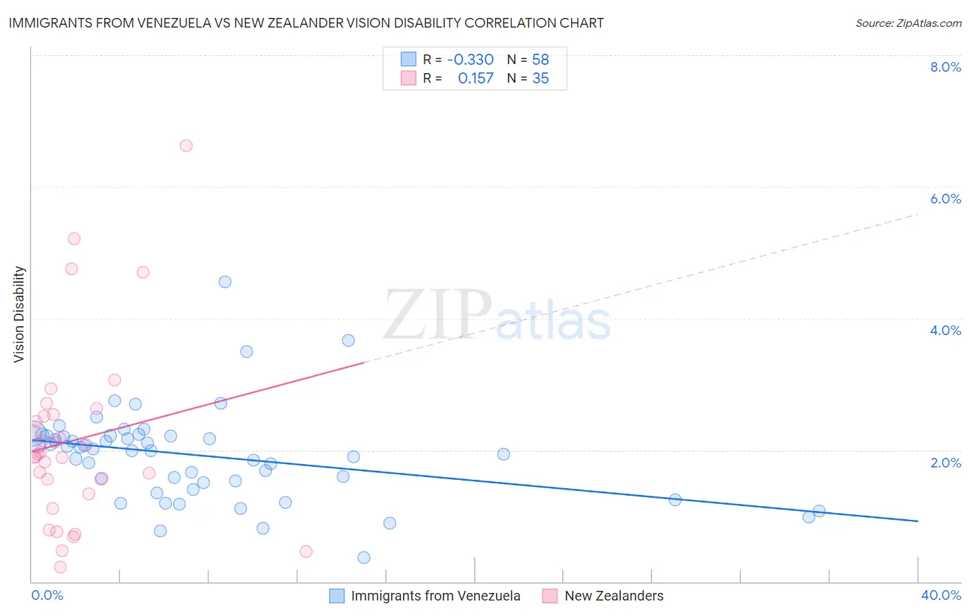 Immigrants from Venezuela vs New Zealander Vision Disability