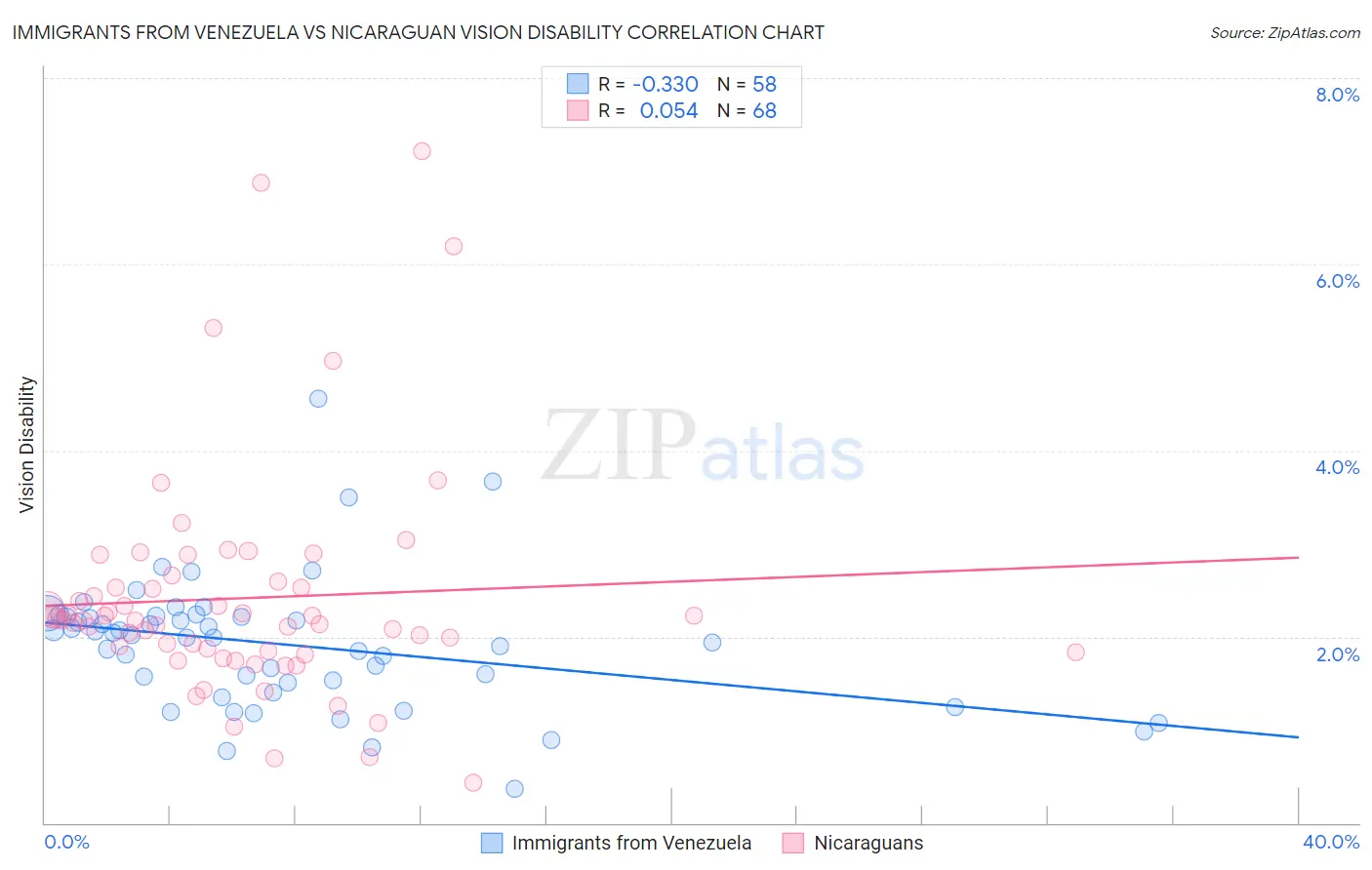 Immigrants from Venezuela vs Nicaraguan Vision Disability