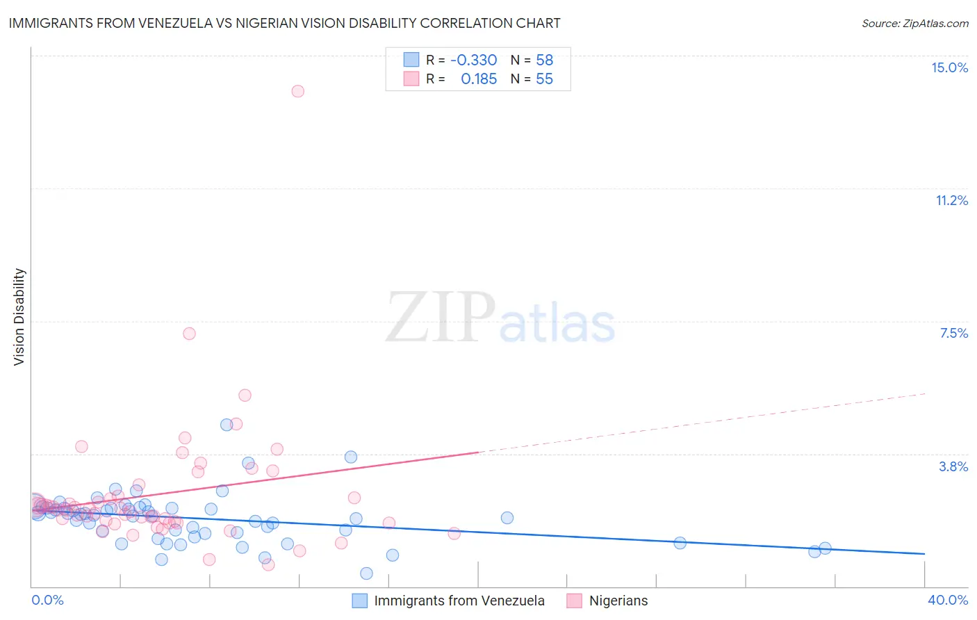 Immigrants from Venezuela vs Nigerian Vision Disability