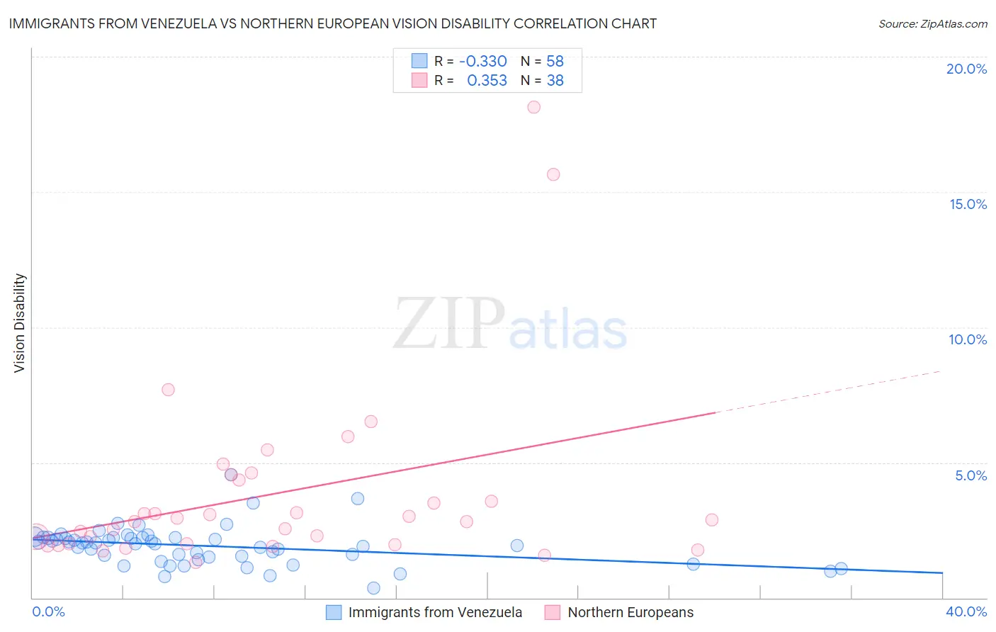 Immigrants from Venezuela vs Northern European Vision Disability