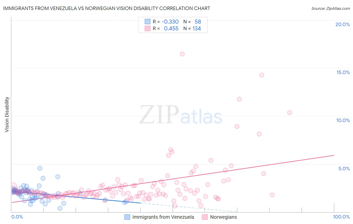 Immigrants from Venezuela vs Norwegian Vision Disability