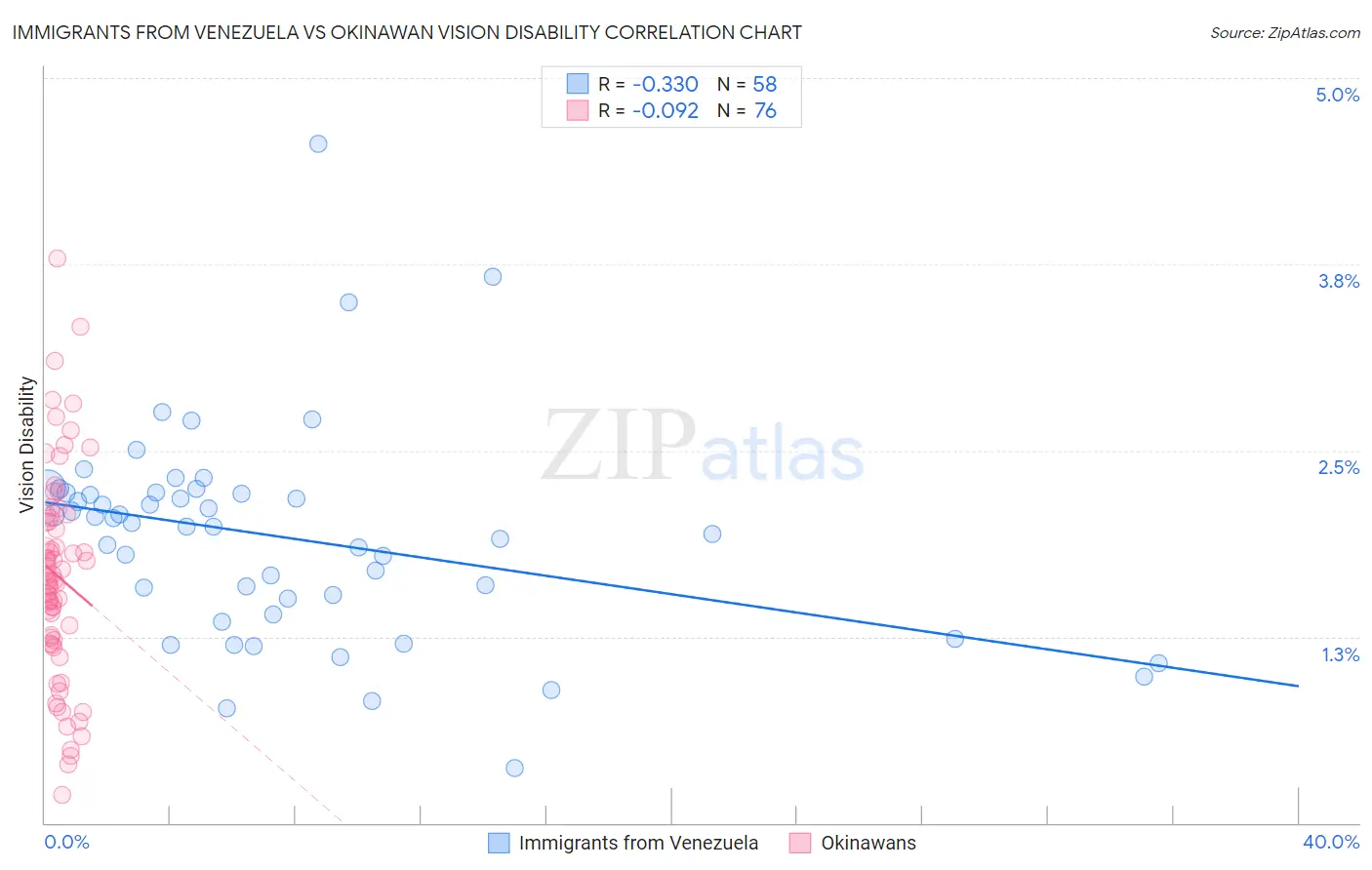 Immigrants from Venezuela vs Okinawan Vision Disability