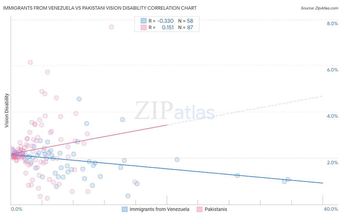 Immigrants from Venezuela vs Pakistani Vision Disability