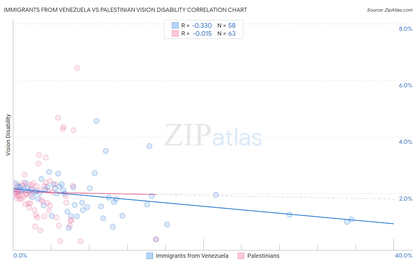 Immigrants from Venezuela vs Palestinian Vision Disability