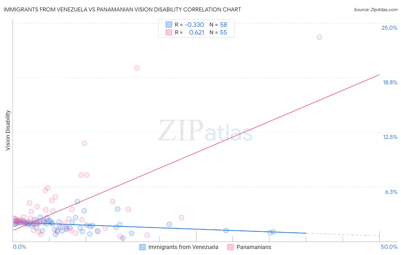 Immigrants from Venezuela vs Panamanian Vision Disability