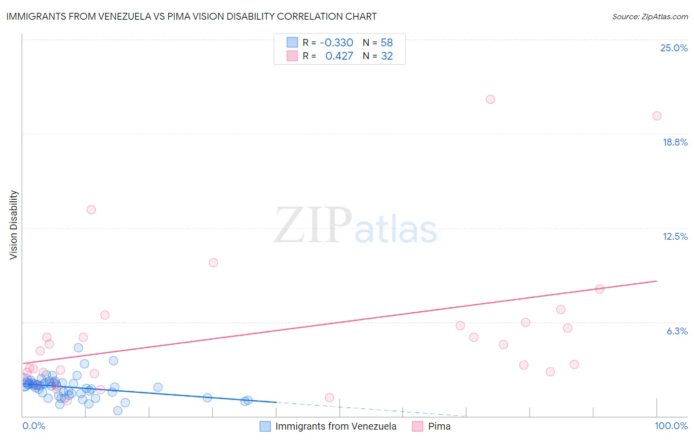 Immigrants from Venezuela vs Pima Vision Disability
