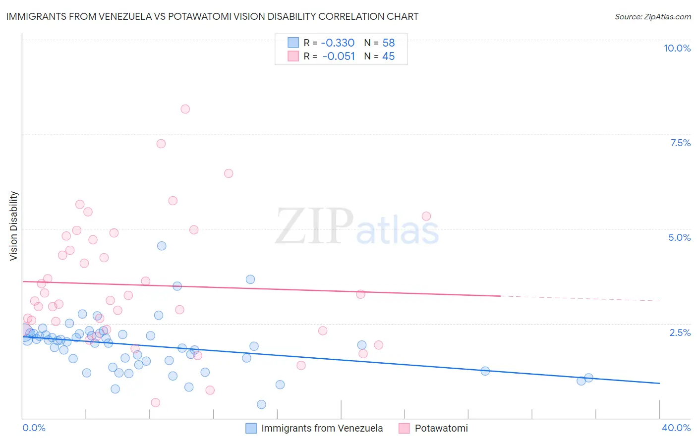 Immigrants from Venezuela vs Potawatomi Vision Disability