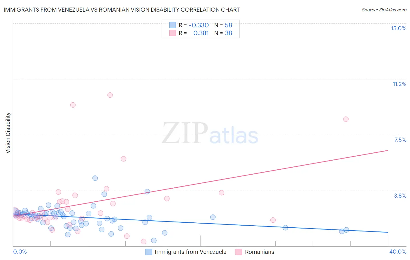 Immigrants from Venezuela vs Romanian Vision Disability