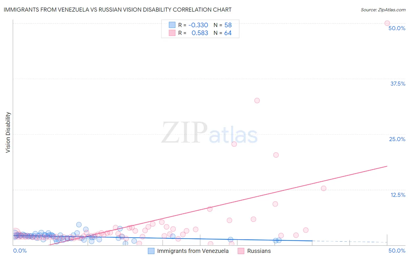 Immigrants from Venezuela vs Russian Vision Disability