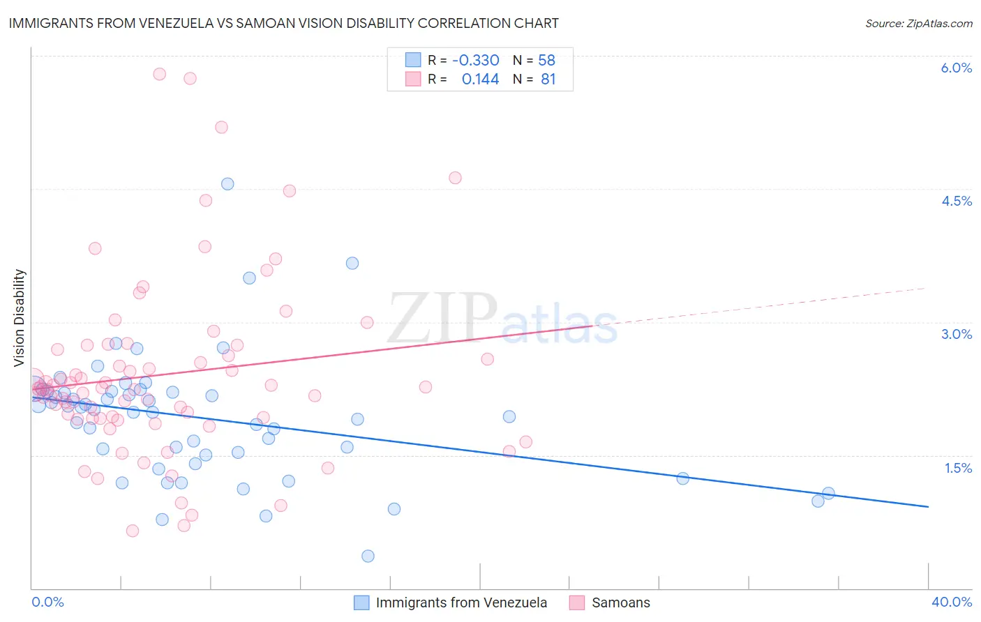 Immigrants from Venezuela vs Samoan Vision Disability