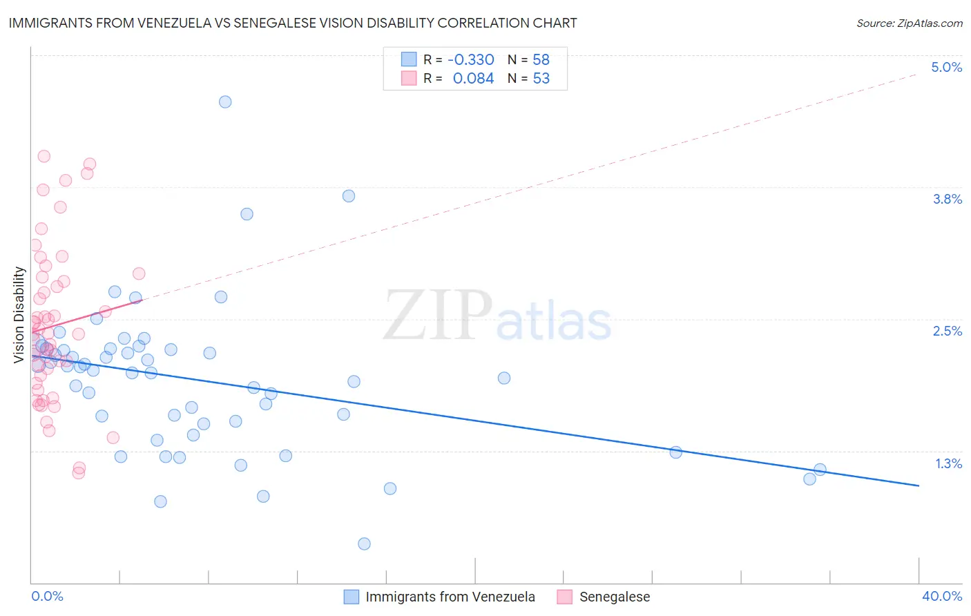 Immigrants from Venezuela vs Senegalese Vision Disability