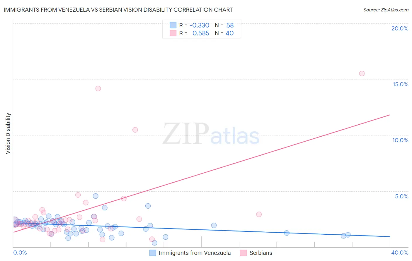 Immigrants from Venezuela vs Serbian Vision Disability