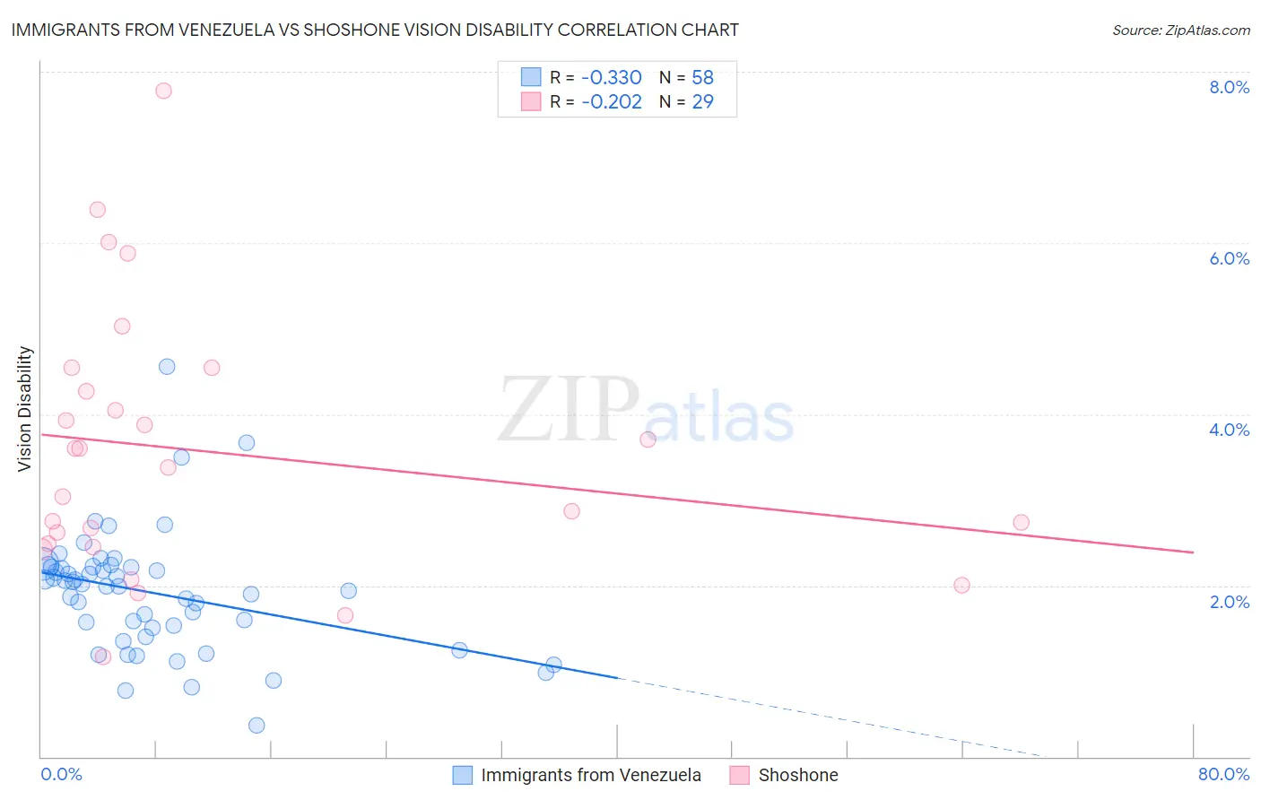 Immigrants from Venezuela vs Shoshone Vision Disability