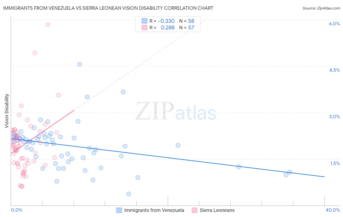 Immigrants from Venezuela vs Sierra Leonean Vision Disability
