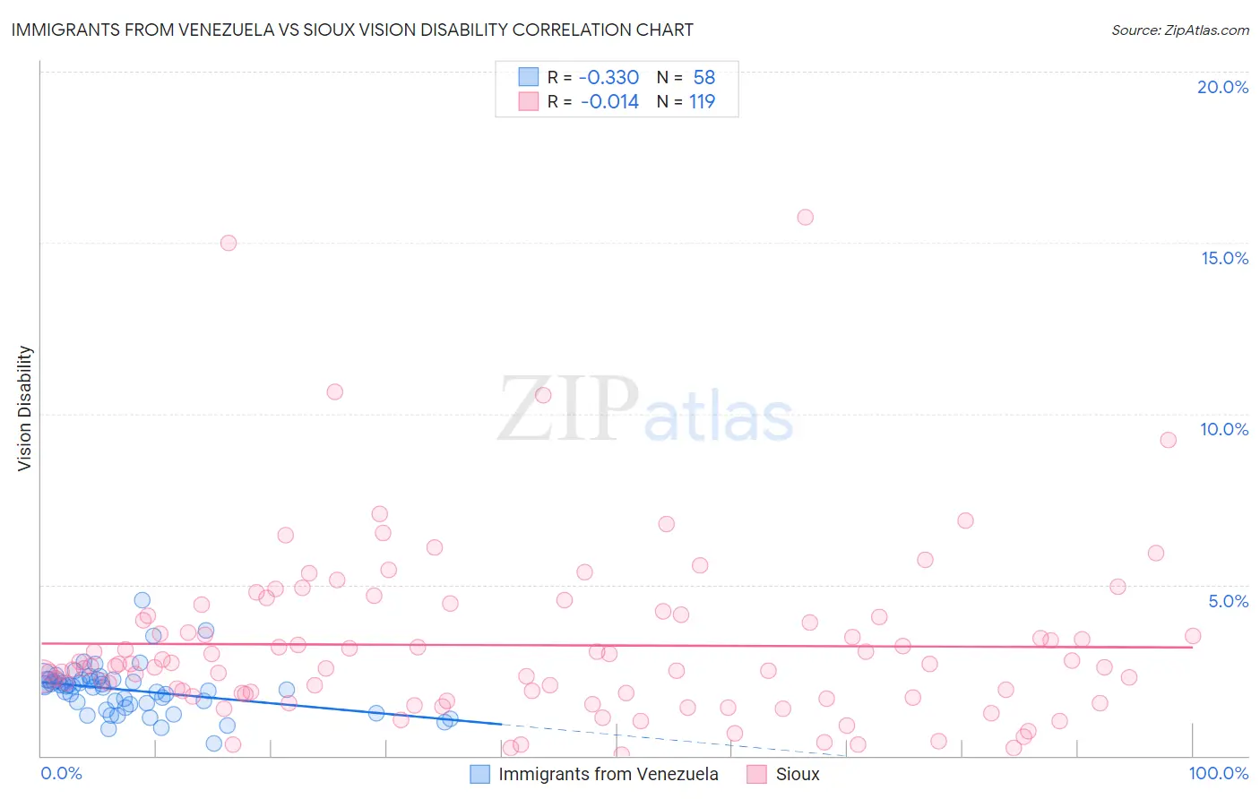 Immigrants from Venezuela vs Sioux Vision Disability