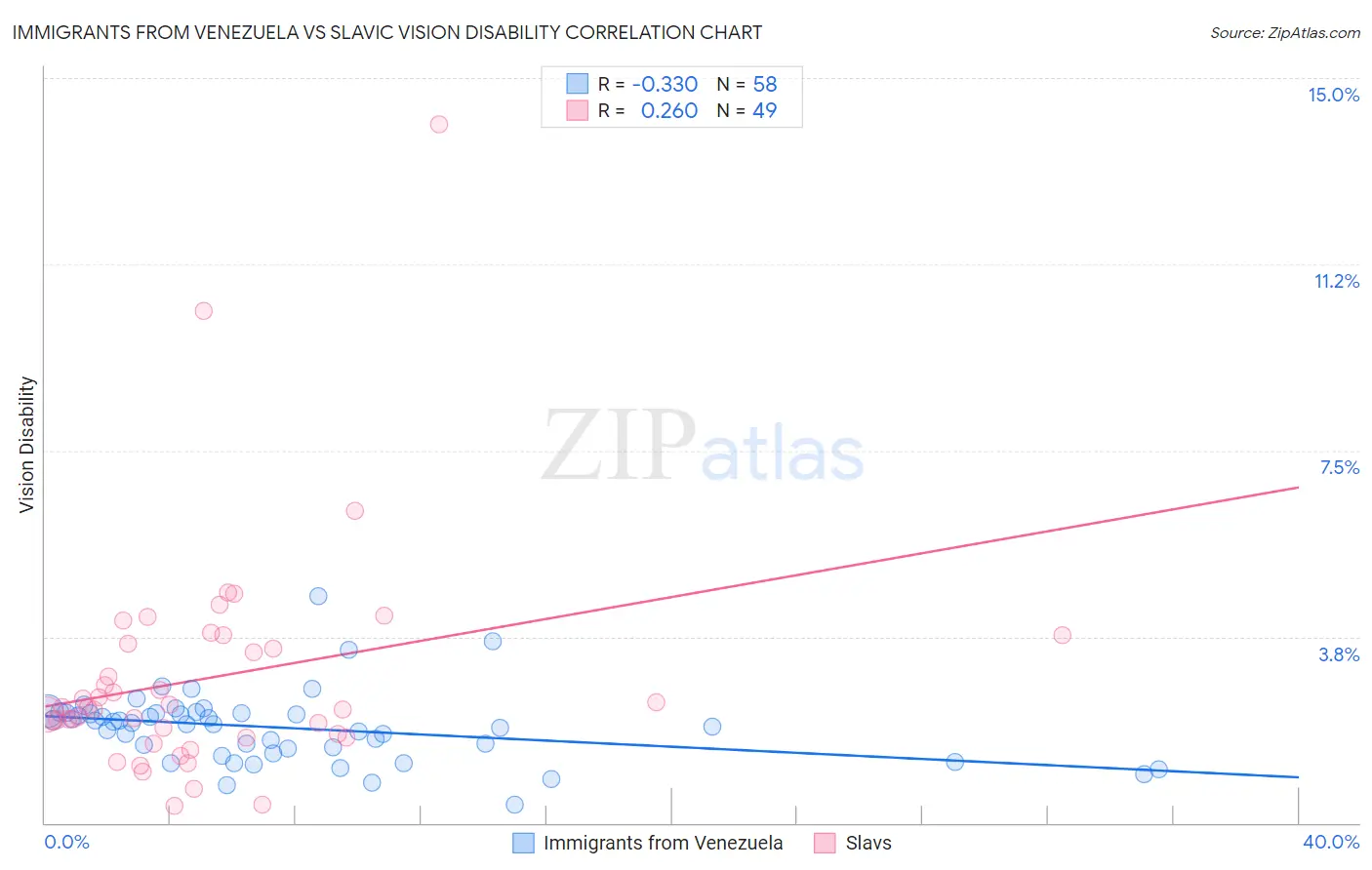 Immigrants from Venezuela vs Slavic Vision Disability