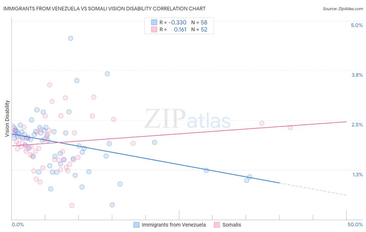 Immigrants from Venezuela vs Somali Vision Disability