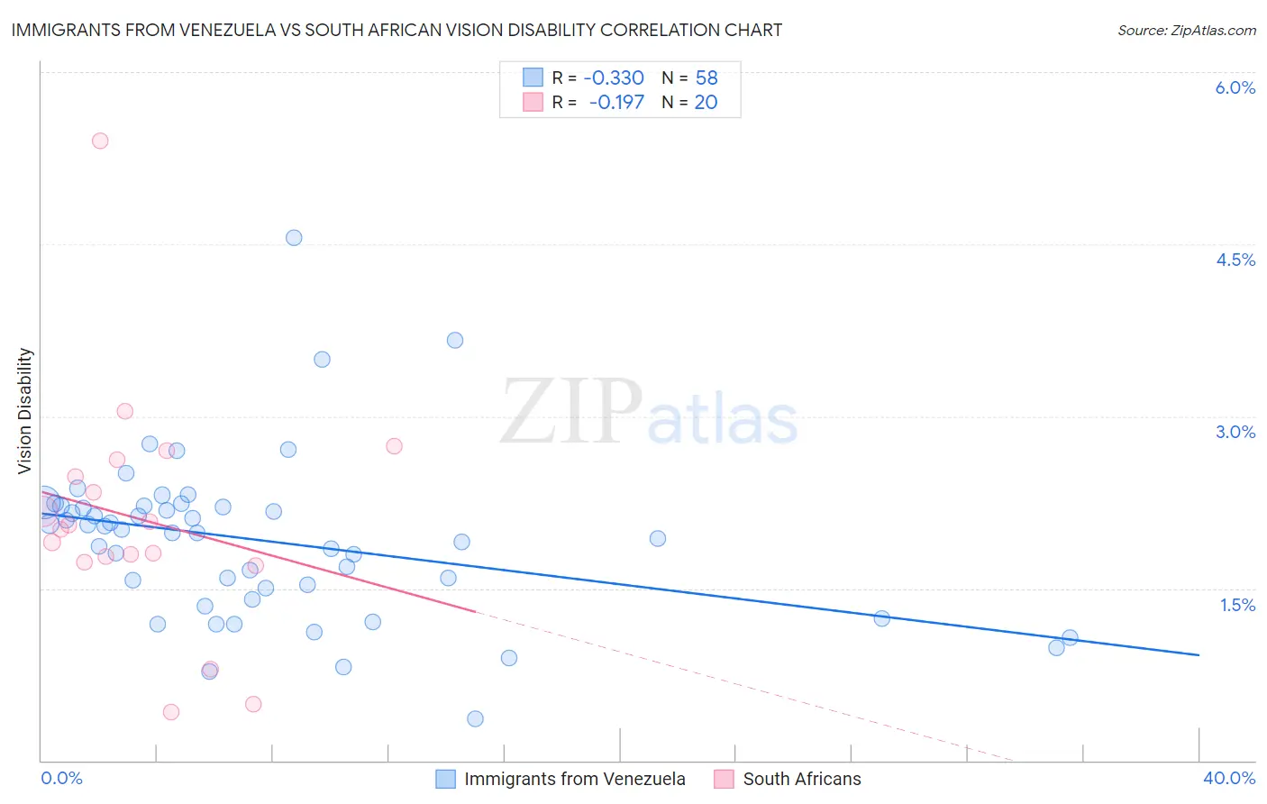 Immigrants from Venezuela vs South African Vision Disability