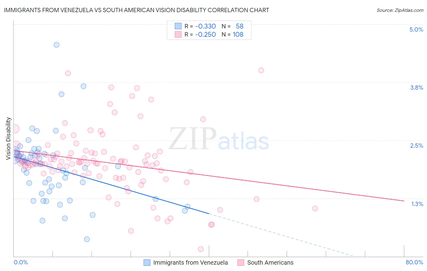 Immigrants from Venezuela vs South American Vision Disability