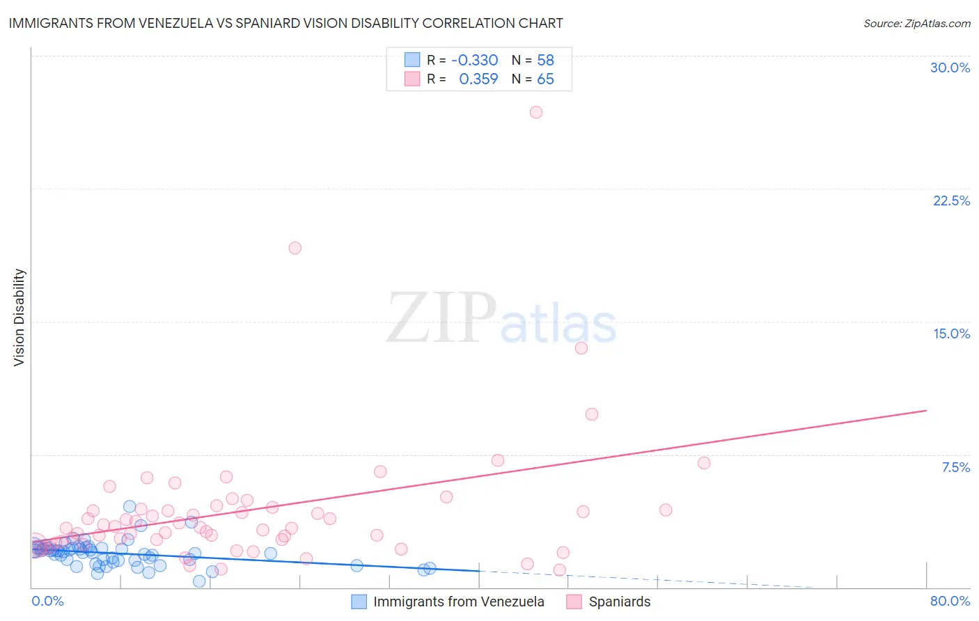 Immigrants from Venezuela vs Spaniard Vision Disability