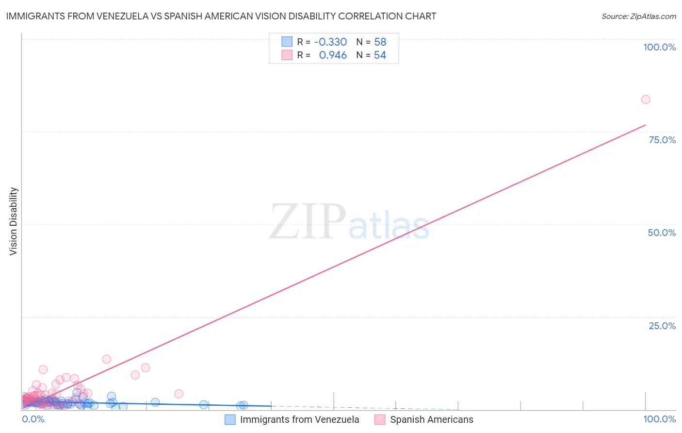 Immigrants from Venezuela vs Spanish American Vision Disability