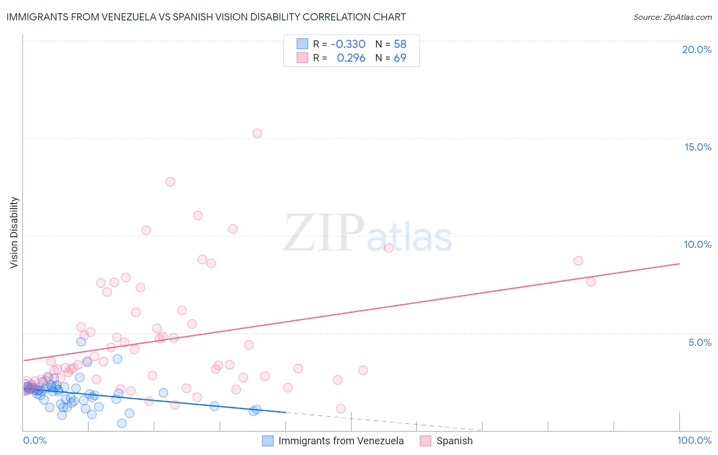 Immigrants from Venezuela vs Spanish Vision Disability