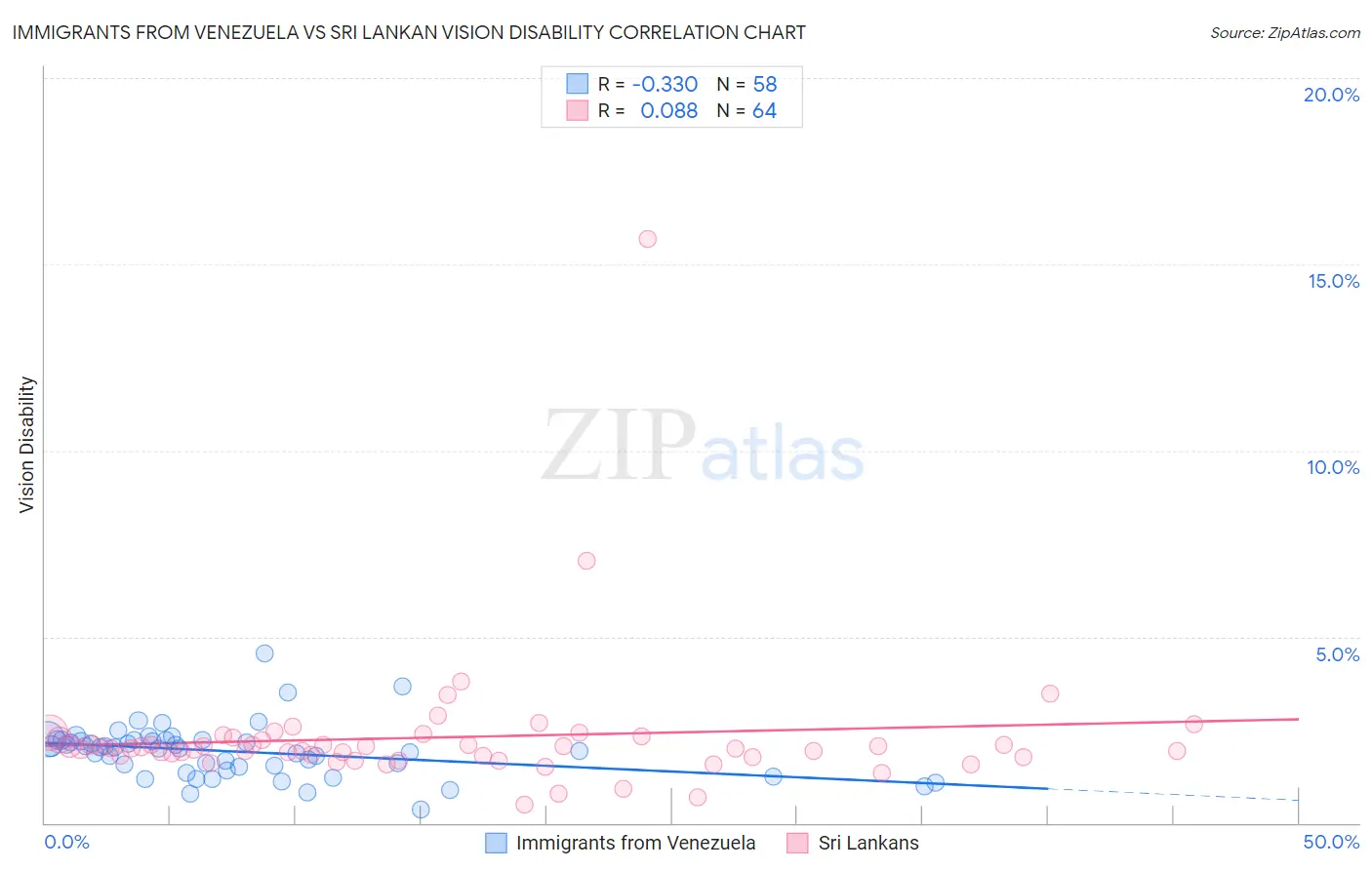 Immigrants from Venezuela vs Sri Lankan Vision Disability