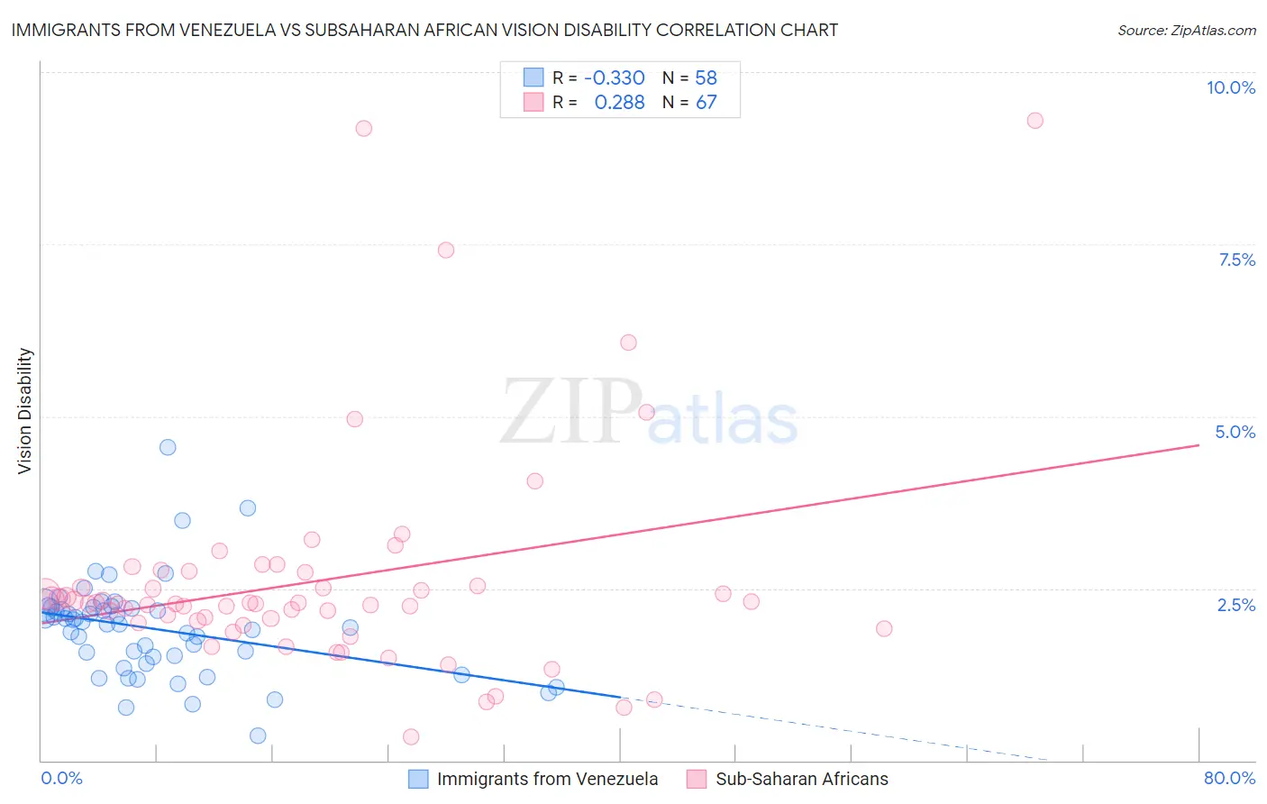 Immigrants from Venezuela vs Subsaharan African Vision Disability